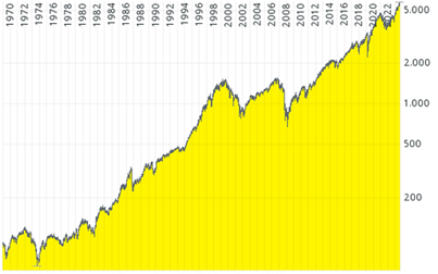 Ein Liniendiagramm zeigt das Wachstum von 1970 bis 2022 mit gelbem Hintergrund. Es gibt Rückgänge um 2000 und 2008, gefolgt von einem starken Anstieg auf über 5.000 bis 2022.