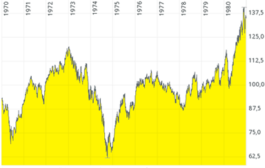 Ein Liniendiagramm zeigt Schwankungen von 1970 bis 1980 mit einem gelben Hintergrund. Es gibt mehrere Spitzen und Rückgänge, gefolgt von einem starken Anstieg bis auf 137,5 im Jahr 1980.