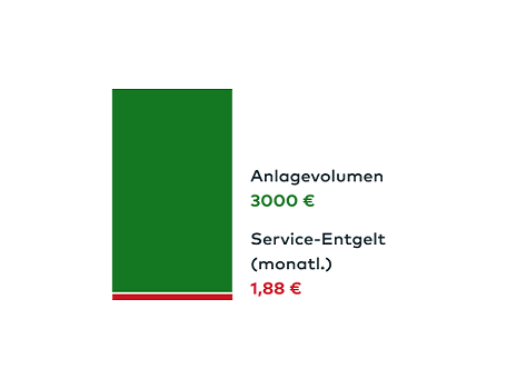 Bei einem Anlagevolumen von 3.000 € beträgt das monatliche Service-Entgelt 1,88 €.