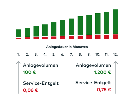 Bei einem Sparplan steigt das Service-Entgelt mit steigendem Anlagevolumen ebenfalls an.