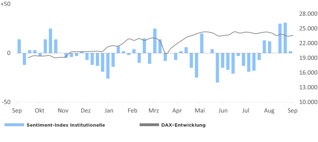 Die Grafik zeigt den Optimismus der institutionellen Anleger in Relation zur DAX-Entwicklung 1 Jahr rückwirkend ab dem 22.10.2025