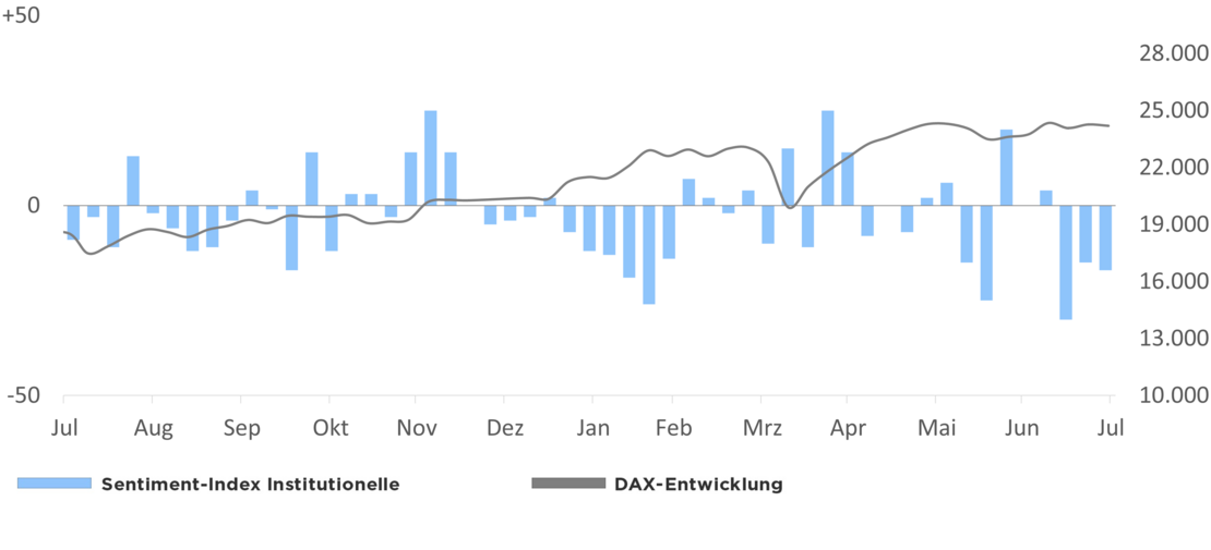 Die Grafik zeigt den Optimismus der institutionellen Anleger in Relation zur DAX-Entwicklung 1 Jahr rückwirkend ab dem 30.07.2025