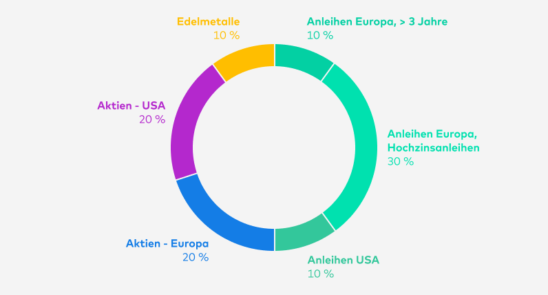 Seit Ende Juli 2024 teilt sich das Zielportfolio classic Balance so auf: Anleihen Europa (> 3 Jahre) 10 %, Anleihen Europa (Hochzinsanleihen) 30 %, Anleihen USA 10 %, Aktien - Europa 20 %, Aktien - USA 20 %, Edelmetalle 10 %.