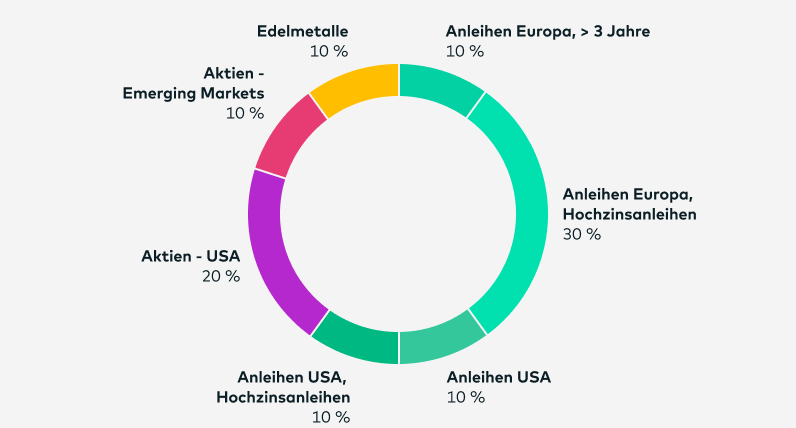 Seit Ende November 2024 teilt sich das Zielportfolio so auf: Anleihen Europa (> 3 Jahre) 10 %, Hochzinsanleihen Europa 30 %,  Anleihen USA 10 %, Hochzinsanleihen USA 10 %, Aktien - USA 20 %, Aktien - Emerging Markets 10%, Edelmetalle 10%.