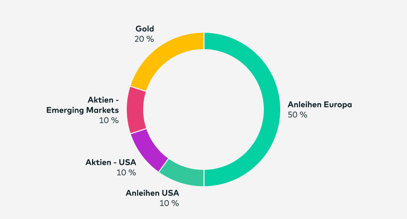 Seit Ende November 2024 teilt sich das Zielportfolio green Balance so auf: Anleihen Europa 50 %, Anleihen USA 10 %, Aktien USA 10 %, Aktien Emerging Markets 10%, Gold 20 %.