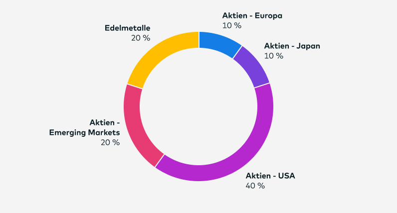 Seit Ende November 2024 teilt sich das Zielportfolio classic Chance so auf: Aktien - Europa 10 %, Aktien - Japan 10 %, Aktien - USA 40 %, Aktien - Emerging Markets 20 %, Edelmetalle 20 %.