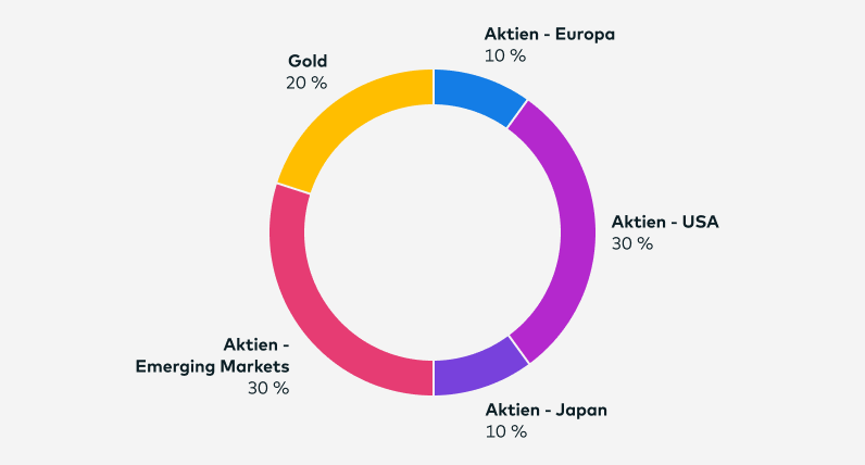 Bis Ende November 2024 teilt sich das Zielportfolio green Chance so auf: Aktien - Europa 10 %, Aktien - USA 30 %, Aktien - Japan 10 %, Aktien - Emerging Markets 30 %, Gold 20 %.