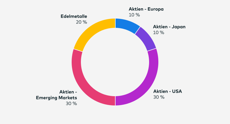 Seit Ende November 2024 teilt sich das Zielportfolio classic Dynamik so auf: Aktien - Europa 10 %, Aktien Japan 10 %, Aktien - USA 30 %, Aktien Emerging Markets 30 %, Edelmetalle 20 %.