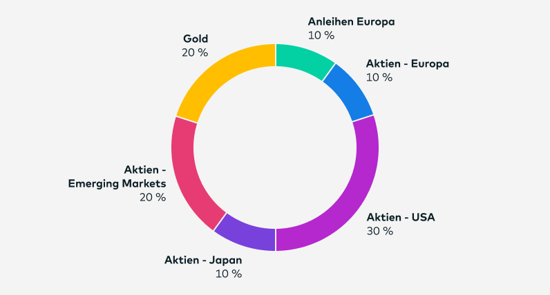 Seit Ende November 2024 teilt sich das Zielportfolio green Dynamik so auf: Anleihen Europa 10 %, Aktien - Europa 10 %, Aktien - USA 30%, Aktien - Japan 10 %, Aktien Emerging Markets 20%,  Gold 20 %.