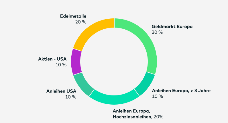 Seit Ende November 2024 teilt sich das Zielportfolio classic Ertrag so auf: Geldmarkt Europa 30 %, Anleihen Europa (> 3 Jahre) 10 %, Hochzinsanleihen Europa 20 %, Anleihen USA 10 %, Aktien - USA 10 %, Edelmetalle 20 %.