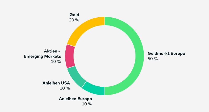 Die Grafik zeigt die folgende Aufteilung des Zielportfolios: 30% Geldmarkt Europa; 10% Anleihen Europa; 10% Anleihen USA; 10% Aktien Emerging Markets; 20% Edelmetalle