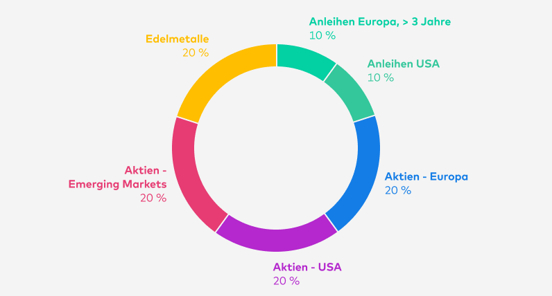 Bis Ende November 2024 teilt sich das Zielportfolio classic Wachstum so auf: Anleihen Europa (> 3 Jahre) 10 %, Anleihen USA 10 %, Aktien - Europa 20 %, Aktien - USA 20 %, Aktien - Emerging Markets 20 %, Edelmetalle 20 %.