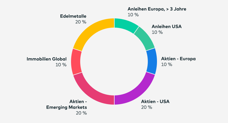 Seit Ende November 2024 teilt sich das Zielportfolio classic Wachstum so auf: Anleihen Europa (> 3 Jahre) 10 %, Anleihen USA 10 %, Aktien - Europa 10 %, Aktien - USA 20 %, Aktien - Emerging Markets 20 %, Immobilien Global 10%, Edelmetalle 20 %.