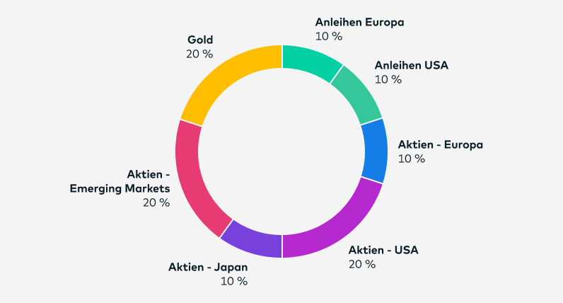 Die Grafik zeigt die folgende Aufteilung des Zielportfolios: 10% Anleihen Europa; 10% Anleihen USA; 10% Aktien Europa; 20% Aktien USA; 10% Aktien Japan; 20% Aktien Emerging Markets; 20% Edelmetalle