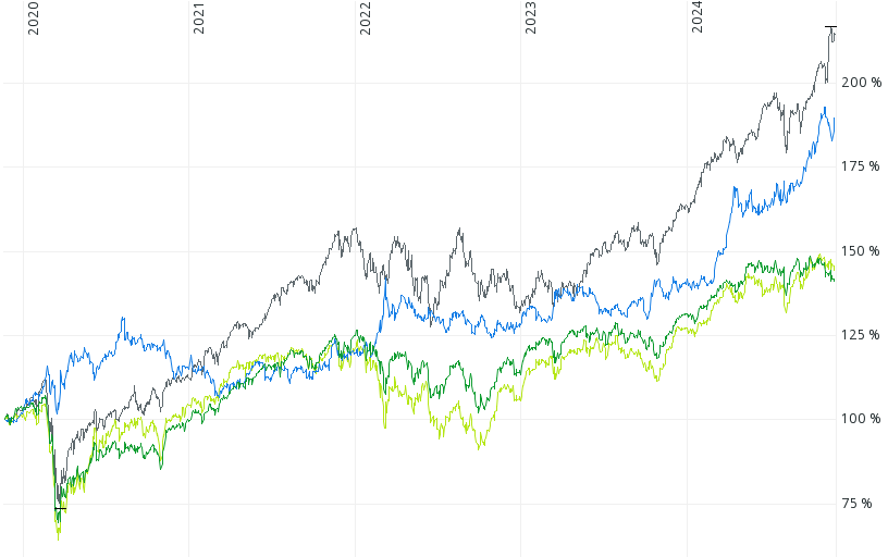 Der Chart zeigt die 5 Jahresentwicklung US-Aktienmarktes, des europäischen Aktienmarktes, des DAX und des Goldes in Euro.