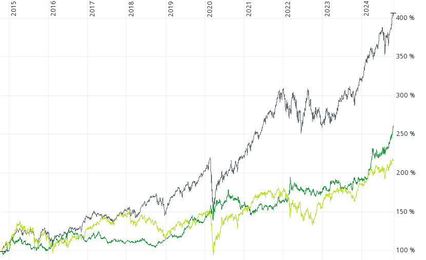 Der Chart zeigt die 10-jährige Entwicklung des US-Aktien-Marktes, des Goldpreises und des DAX im Vergleich.